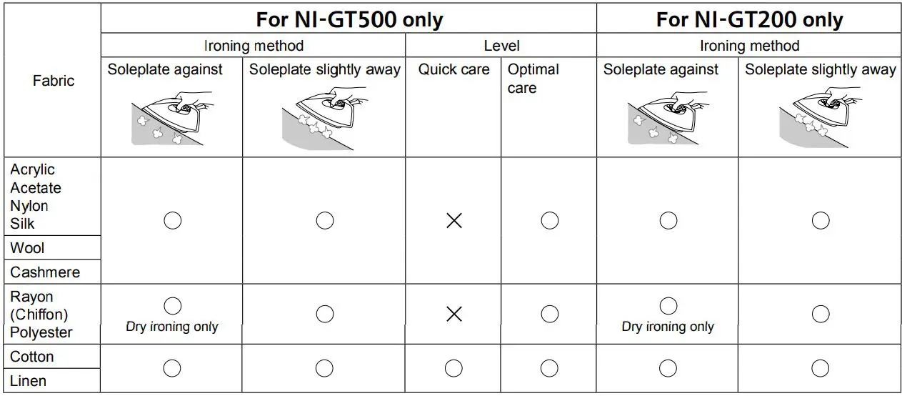 Panasonic NI-GT200 Steam Generator Iron Instruction Manual - Fabric and ironing recommendations