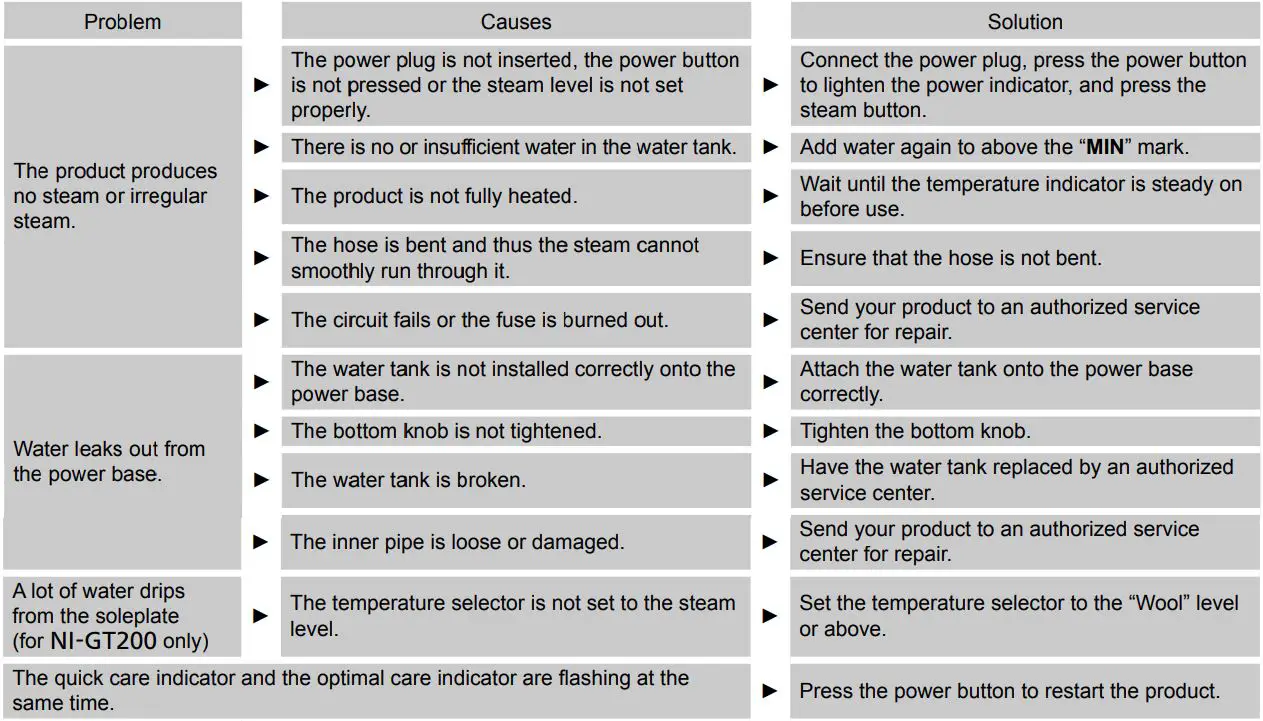 Panasonic NI-GT200 Steam Generator Iron Instruction Manual - Troubleshooting