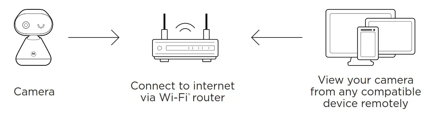 motorola PIP Series Video Baby Monitor - Fig5