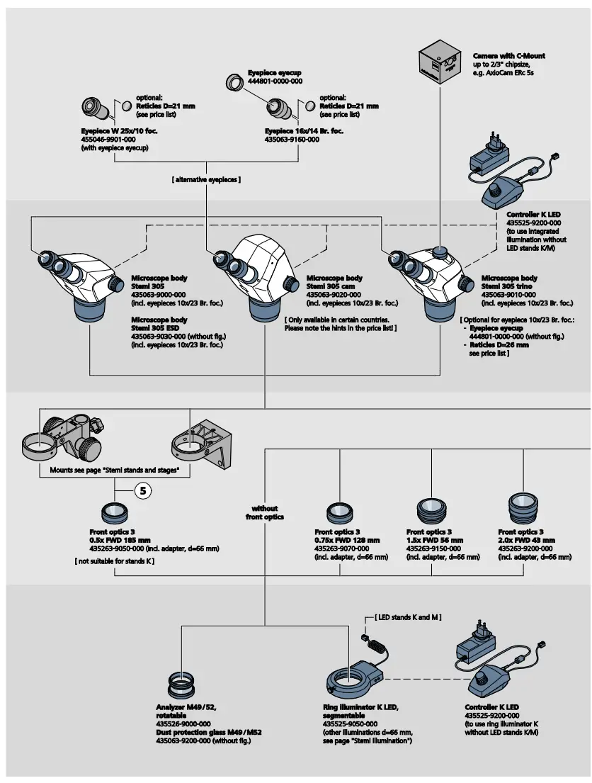 ZEISS Stemi 305 Stereo Microscope - Figure 9