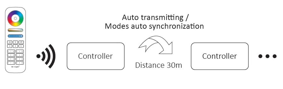 MIBOXER FUT037P 3 in 1 LED Controller ( 2.4G ) 6