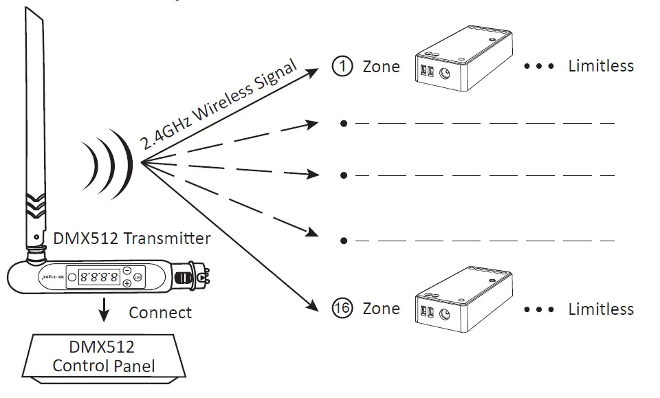 MIBOXER FUT037P 3 in 1 LED Controller ( 2.4G ) 7