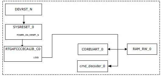 MICROCHIP-Error-Detection-and-Correction-on-RTG4-LSRAM-Memory-4