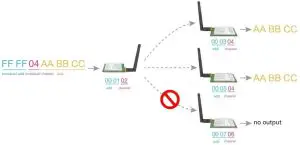 EBYTE E28-2G4T12S SX1280 2.4GHz -------Broadcast