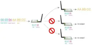 EBYTE E28-2G4T12S SX1280 2.4GHz -------Fixed Transmission