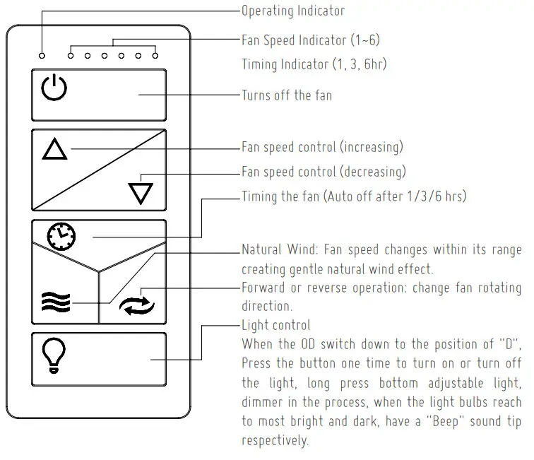 MAXIM LIGHTING 61009 Ambience WiFi Enable LED Ceiling Fan - TRANSMITTER FUNCTION