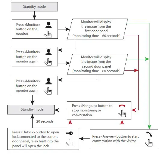 SLINEX SQ-04 4 Inch Video Intercom FIG 9