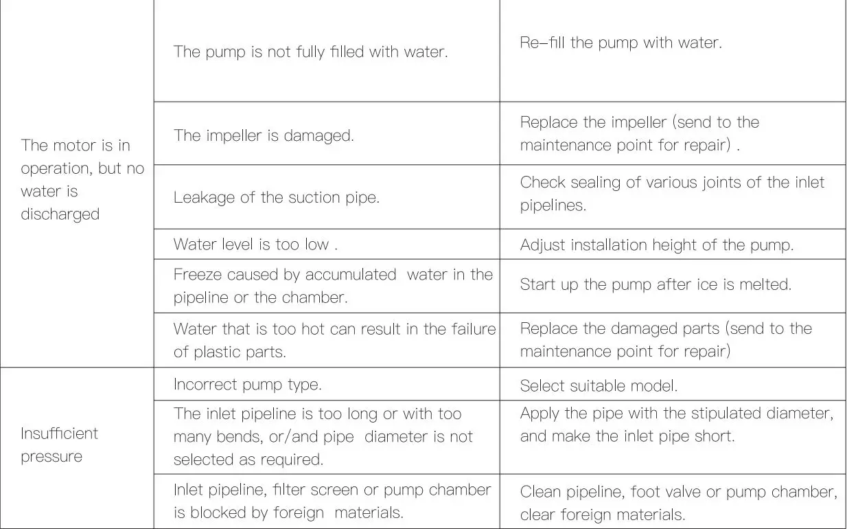 TOPSHAK TS-WP2 Garden Water Pump User Manual - Troubleshooting