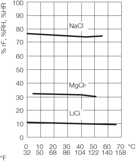 testo 0554-0660 - Defined relative humidities