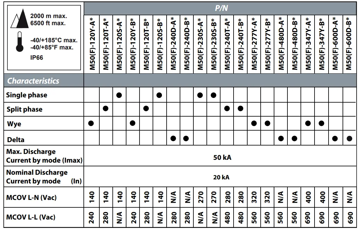 CITEL M50 Series AC Surge Protector - Table