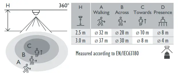 niko 353-751021 Surface Mounted Presence Detector - Detection area