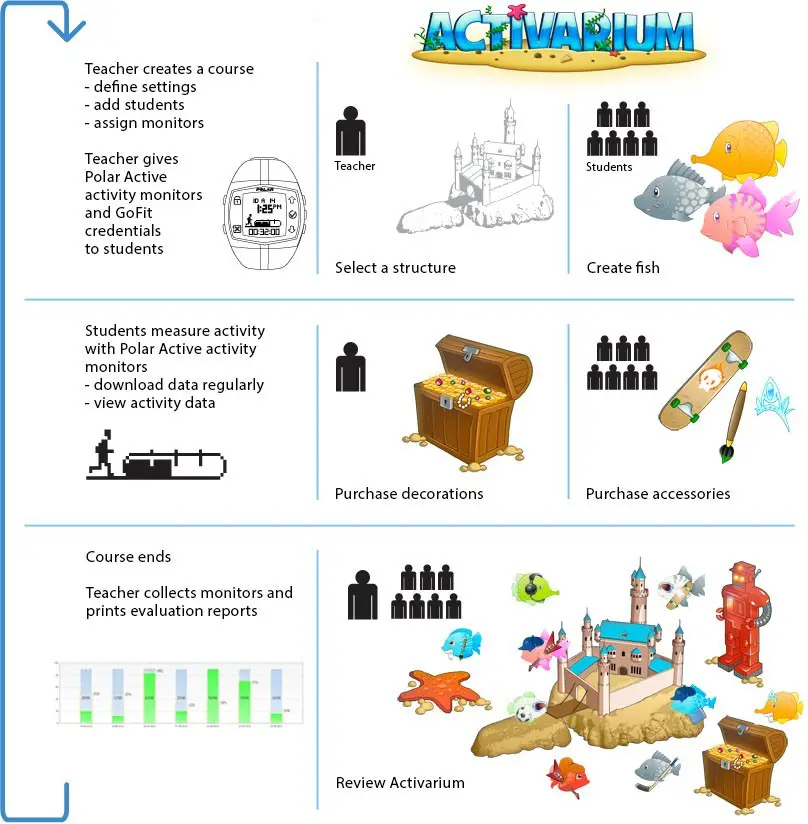 Polar GoFit Web Service - ACTIVITY MONITORING WORKFLOW
