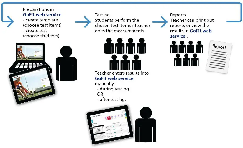 Polar GoFit Web Service - FITNESS TESTING WORKFLOW