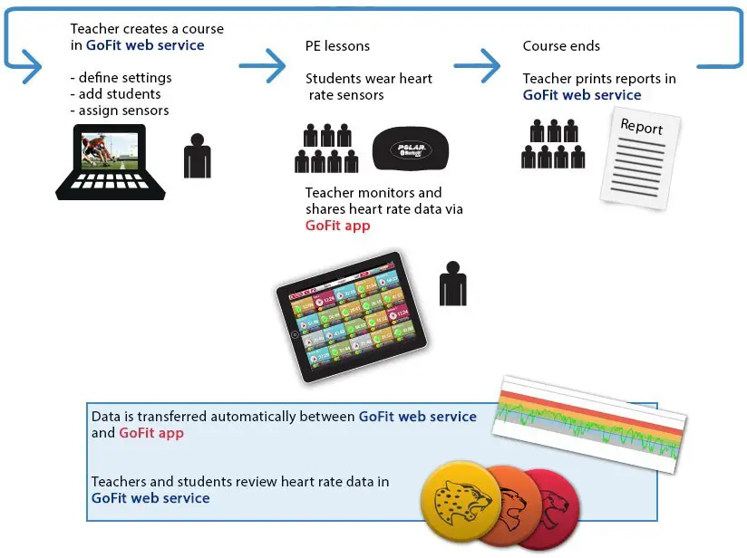 Polar GoFit Web Service - HEART RATE MONITORING WORKFLOW