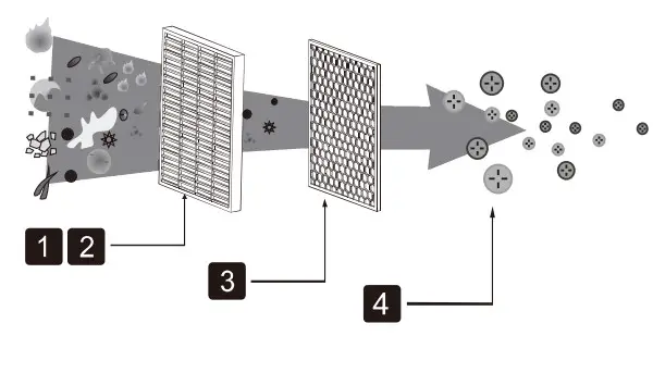 Medify Air MA-40 Air Cleaner Purifier - four step
