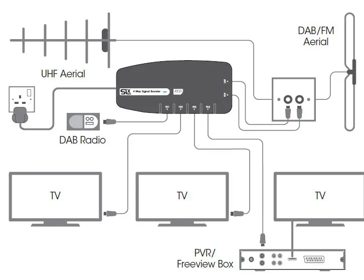 SLX 27874QR 4 Room TV Signal Distribution Kit FIG 2