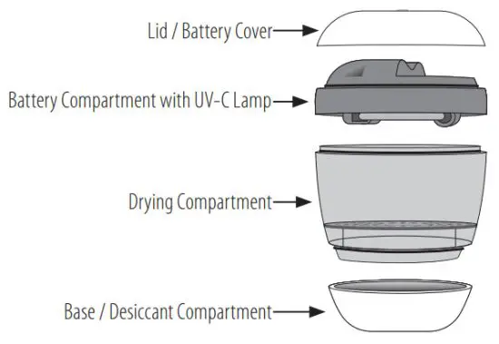 Dry Store DryCaddy UV Portable Hearing Aid Dryer - MAIN COMPONENTS OF DRYER