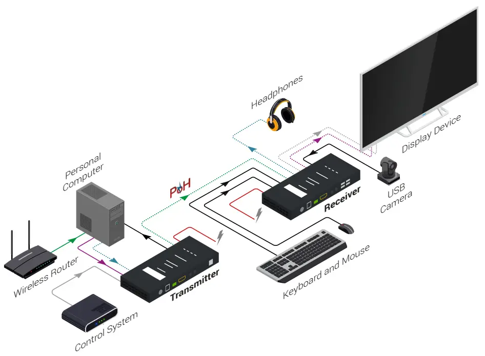 WyreStorm EX 100 H2 4K 60 4 2 0 HDR Extender with USB 2.0 - Diagram
