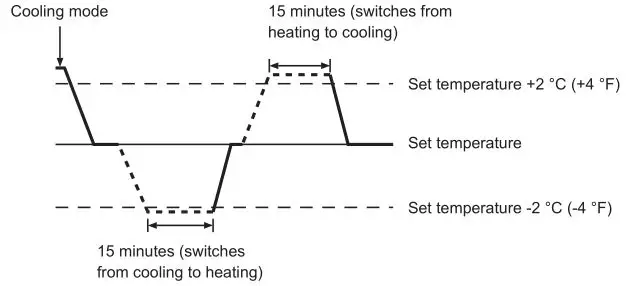 MITSUBISHI ELECTRIC Electric Air Distribution Grille Indoor Cassette - Automatic operation