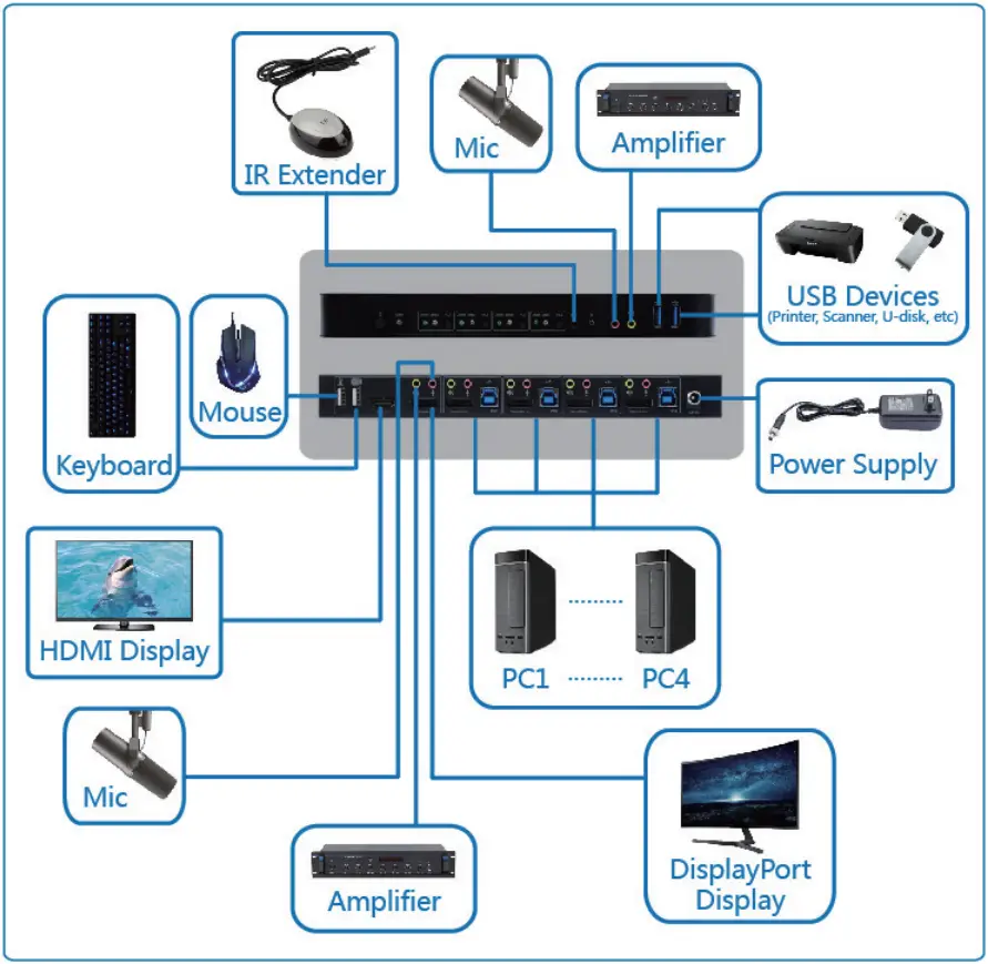 SIIG CE-KV0C11-S1 2X1-4X1 DP 4K KVM USB 3.0 Switch with RC E2