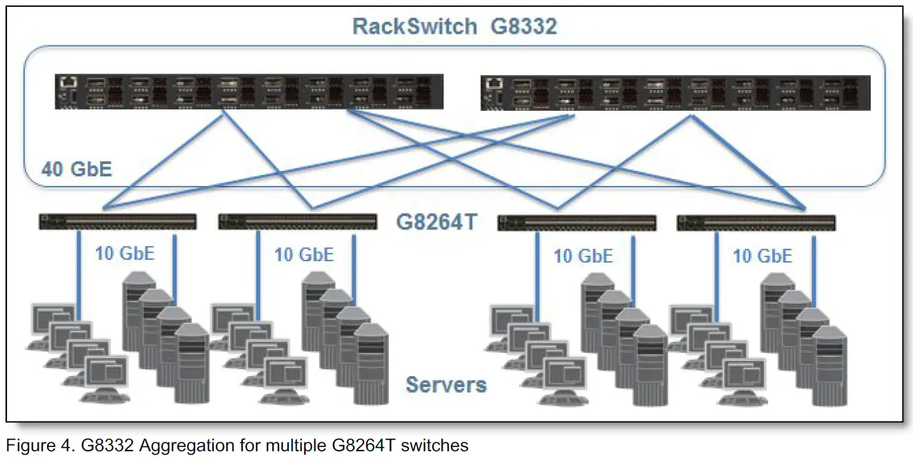 Lenovo RackSwitch G8264T Switch 4