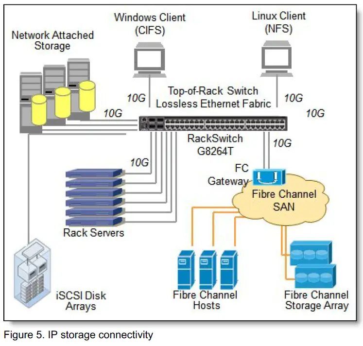 Lenovo RackSwitch G8264T Switch 5