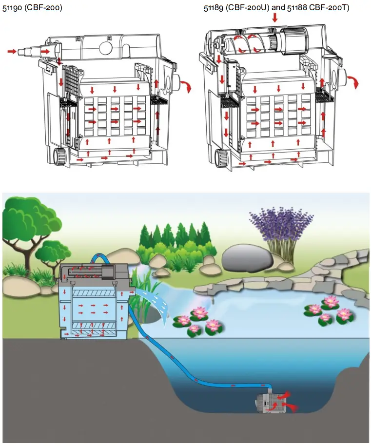 SUNSUN CBF 200T Pond Bio Filter - fig 4