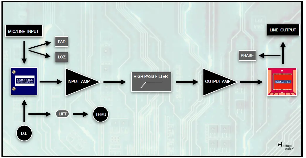 Heritage Audio TT-73 1-Channel Class A Portable Mic-Line Preamp 8