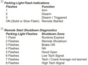 FIG 2 Parking Light Flash Indications