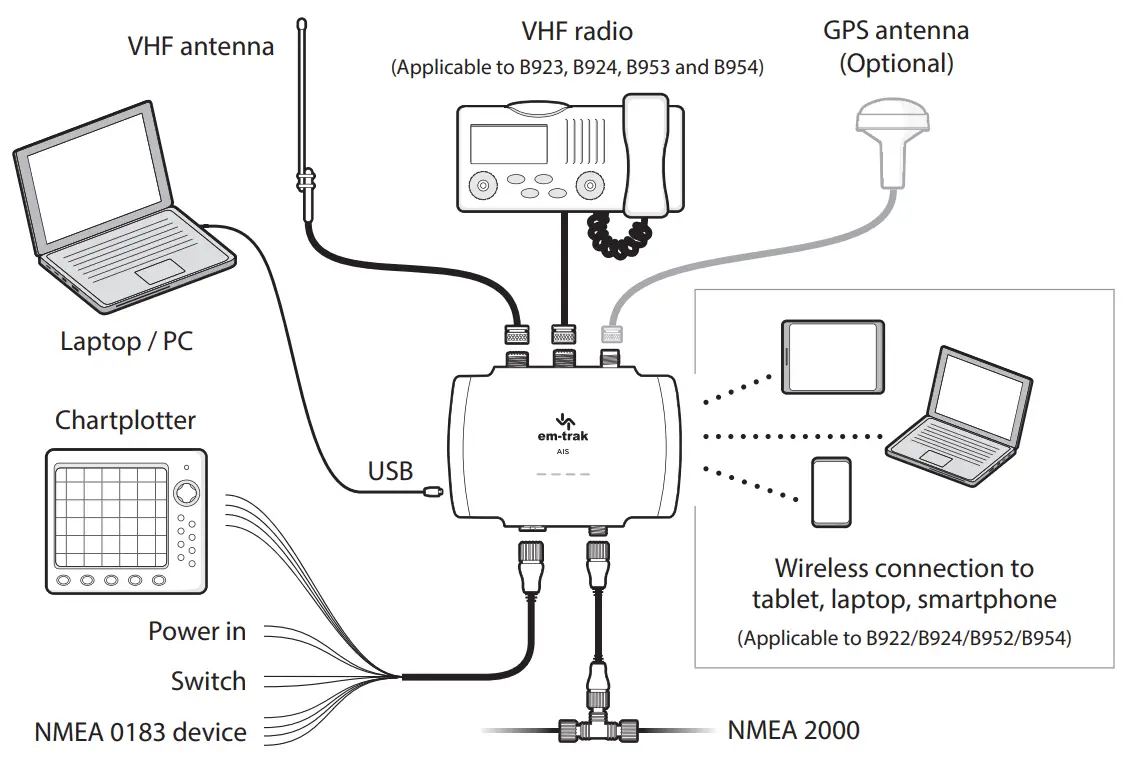 em-trak B923 Class B AIS Transceiver with Integrated Splitter - Installation1