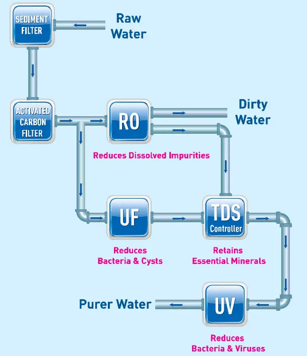 KENT Ace 7 Litres RO+UV+UF Water Purifier - KENT Technology A Breakthrough in Water Purification
