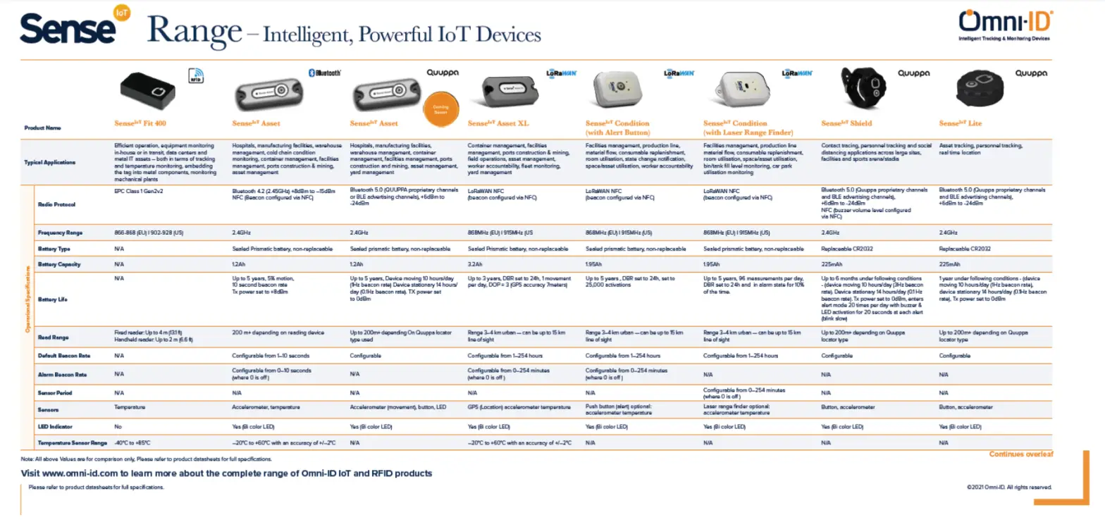 Omni ID DO007273 01 Sense Asset - products 1