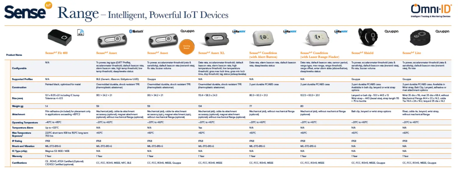 Omni ID DO007273 01 Sense Asset - products 2