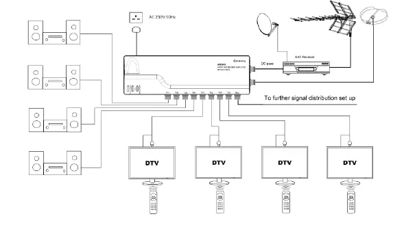 mercury AMD06 4G Ready VHF UHF Distribution Amplifiers with DC Pass FIG 1