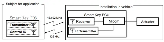 Outline of Smart Key FOB