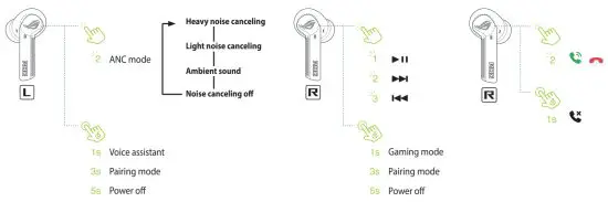 ASUS ROG CETRA True Wireless Earbuds - gestures