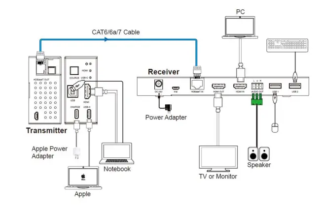DVDO-RS-2-18Gbps-HDBaseT-USB-C-HDMI-VM-Room-AV-Solution-6