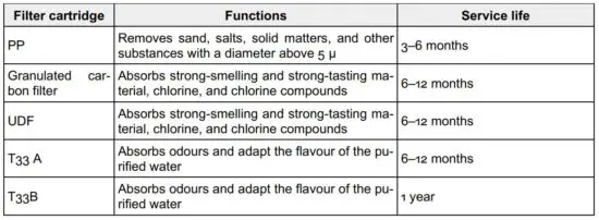 FIG 5 Filter cartridges and their functions