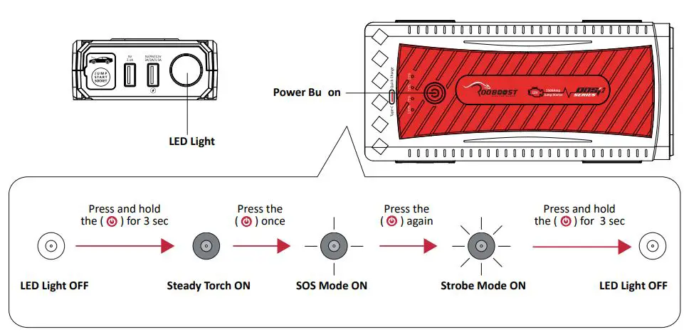ROOBOOST RB-1500 Ultra Safe Jump Starter and Power Bank User Manual - LED LIGHT FUNCTION