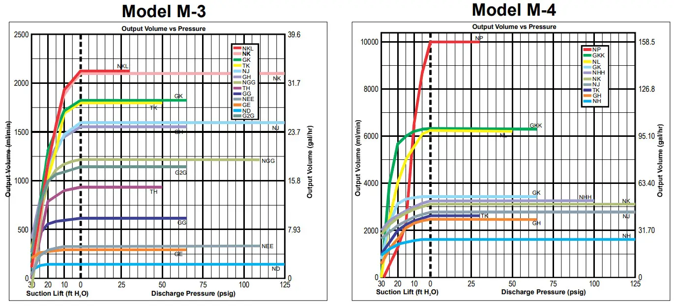 Ti-SALES ProSeries M Peristaltic Metering Pumps - SUCTION LIFT EFFECTS 2