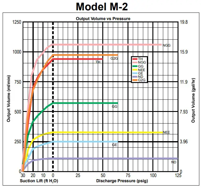 Ti-SALES ProSeries M Peristaltic Metering Pumps - SUCTION LIFT EFFECTS