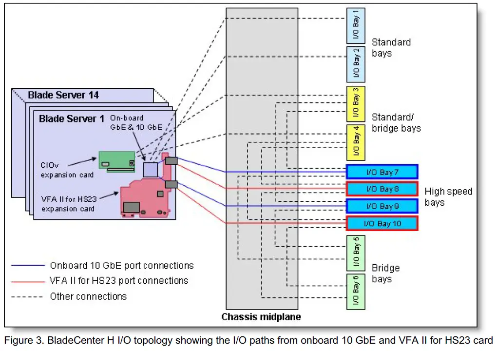 Lenovo Emulex 10GbE Virtual Fabric Adapter II for BladeCenter HS23 3