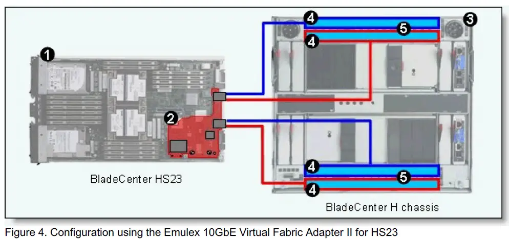 Lenovo Emulex 10GbE Virtual Fabric Adapter II for BladeCenter HS23 4