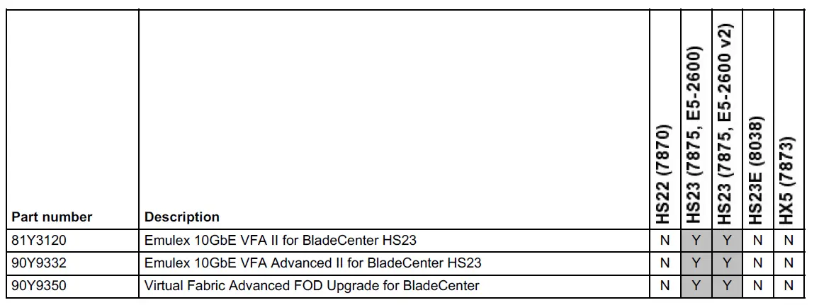 Lenovo Emulex 10GbE Virtual Fabric Adapter II for BladeCenter HS23 5