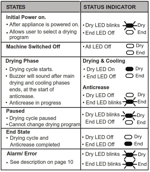 SIMPSON Clothes Dryer -Indicator