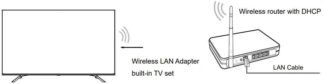 Hinsense FHD Smart TV-Wireless router with DHCP