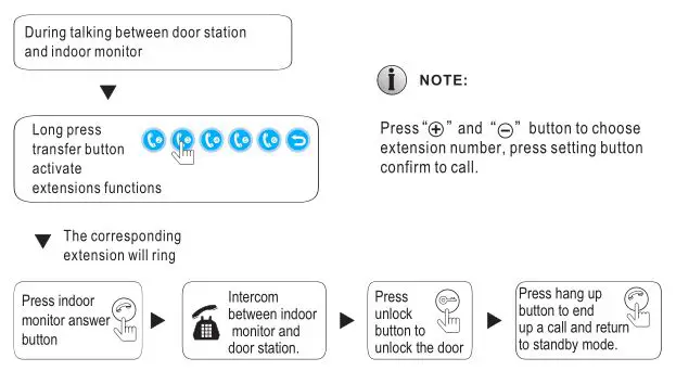 WiFi Video Intercom System Indoor Monitor - CALL TRANSFER TO OTHER EXTENSIONS