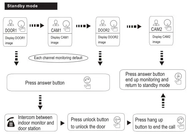 WiFi Video Intercom System Indoor Monitor - MONITORING