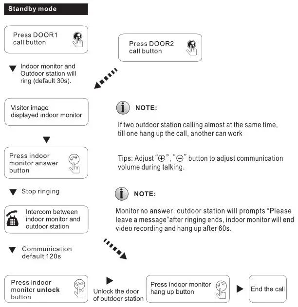 WiFi Video Intercom System Indoor Monitor - VISITOR CALL