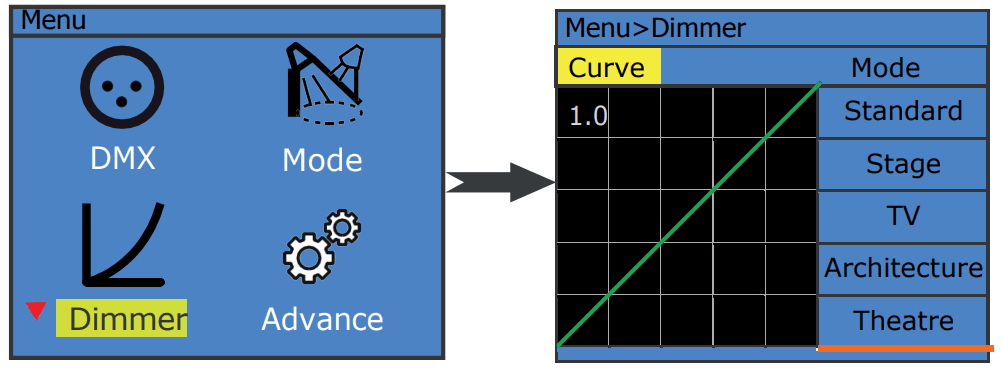 AUDIBAX Aurora 300T -Set dimmer curves
